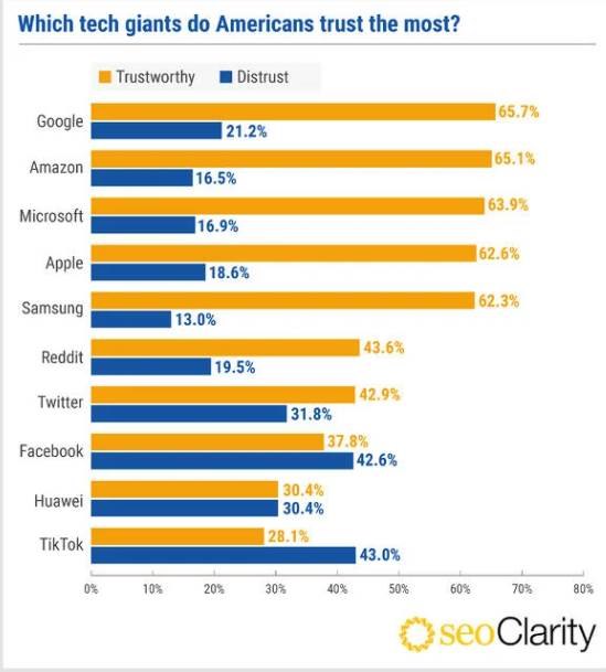 GOOGLE ILI TIKTOK: Koliko zaista vjerujete tehnološkim gigantima