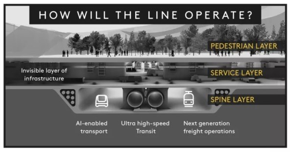 DUG 170 KM Planiraju izgraditi futuristički grad za pješake, bez automobila i ulica