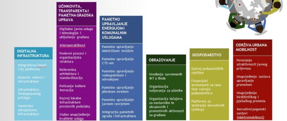 SMART CITIES 2021 Hrvatski gradovi postat će još pametniji