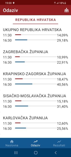 REZULTATI DRUGOG KRUGA LOKALNIH IZBORA Tko su pobjednici, a tko gubitnici