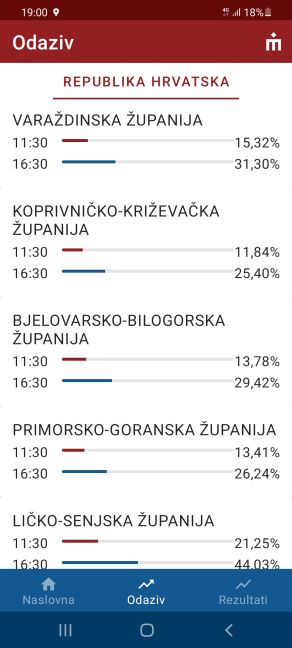 REZULTATI DRUGOG KRUGA LOKALNIH IZBORA Tko su pobjednici, a tko gubitnici