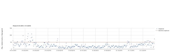 Dnevne koncentracije PM10 na mjernoj postaji državne mreže za praćenje kvalitete zraka Zagreb-1 tijekom 2019. godine (crvena crta predstavlja dozvoljene vrijednosti tzv. granične vrijednosti u jednom danu)
