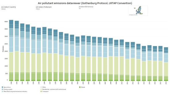 Emisije PM10 u razdoblju 1990 – 2018. godine na području EU (EEA: https://www.eea.europa.eu/data-and-maps/dashboards/air-pollutant-emissions-data-viewer-3)