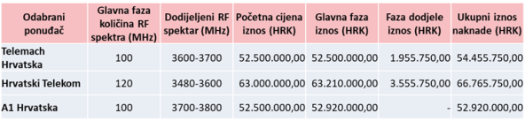 HRVATSKA JE KONAČNO DIO RAZVIJENOG TECH SVIJETA Dodijeljen je spektar za 5G