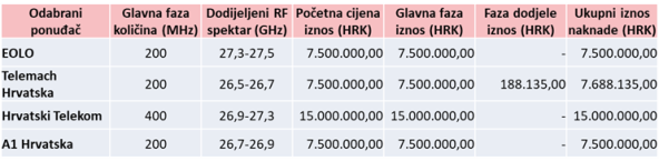 HRVATSKA JE KONAČNO DIO RAZVIJENOG TECH SVIJETA Dodijeljen je spektar za 5G