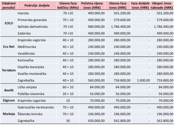 HRVATSKA JE KONAČNO DIO RAZVIJENOG TECH SVIJETA Dodijeljen je spektar za 5G