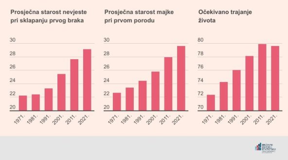 Vjenčanje, porod, očekivano trajanje života.jpg