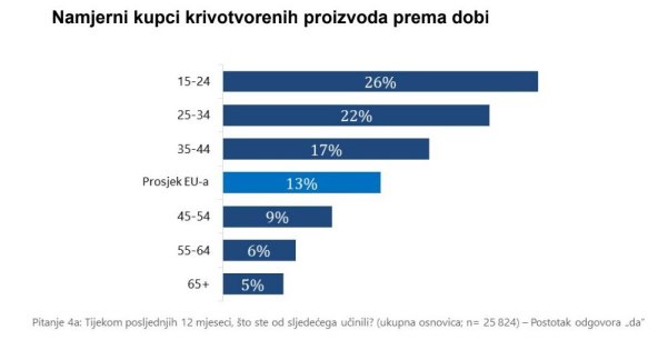 Namjerni kupci krivotvorenih proizvoda prema dobi.jpg