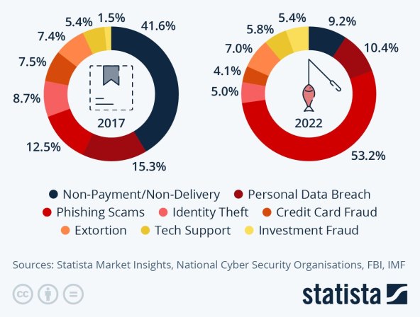 Udio cyber napada širom svijeta, prema vrsti napada, Statista.jpg