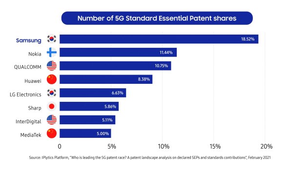 I OVE GODINE PREDVODNICI: Samsung prvi po broju prijavljenih 5G patenata
