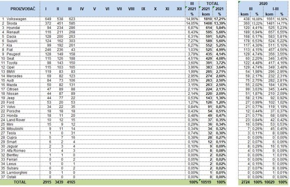 UZLET PRODAJE NOVIH AUTOMOBILA: U ožujku počeo oporavak hrvatskog tržišta