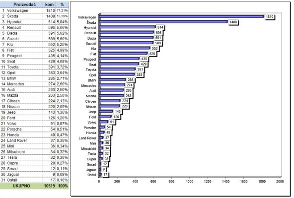 UZLET PRODAJE NOVIH AUTOMOBILA: U ožujku počeo oporavak hrvatskog tržišta