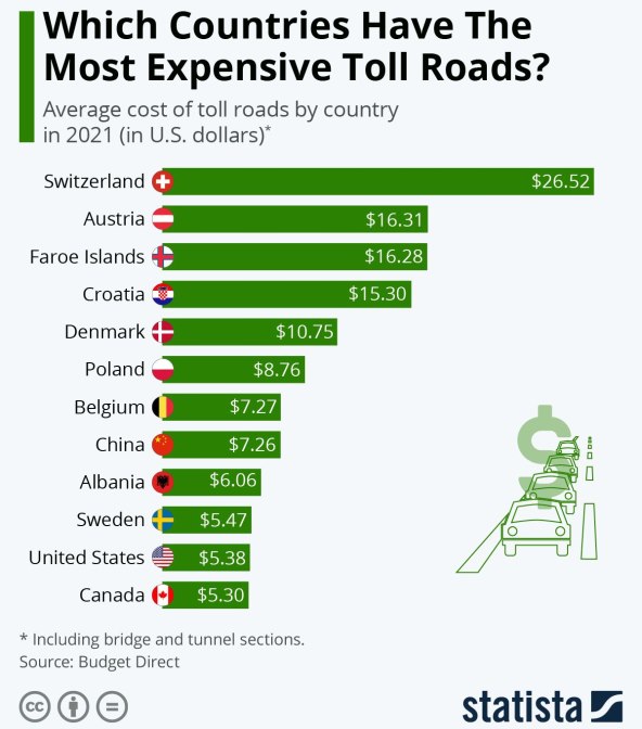 ZNATE LI GDJE SU AUTOCESTARINE NAJSKUPLJE: Hrvatska je u samom vrhu