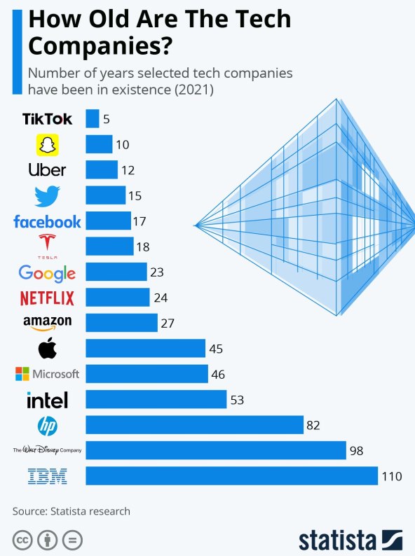 FACEBOOK, TIKTOK, UBER, HP, IBM: Koliko su zaista stare najpoznatije tehnološke kompanije?