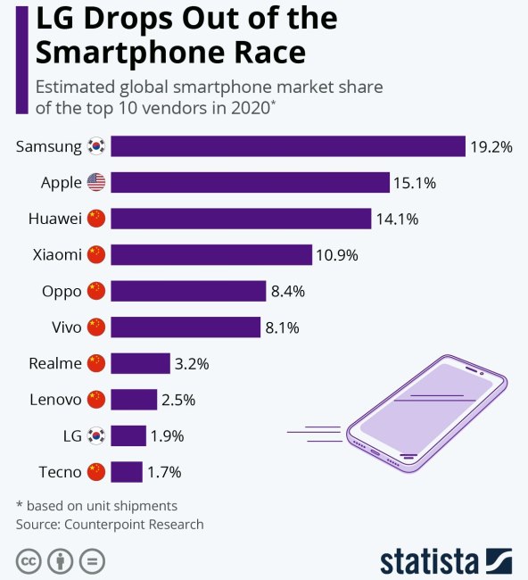 LG JE ISPAO IZ UTRKE: Kako stoje ostali proizvođači pametnih telefona?