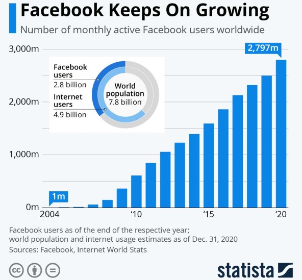 FACEBOOK NASTAVLJA RASTI: Ne prestaje interes za Facebook, iako su mu mnogi prognozirali pad