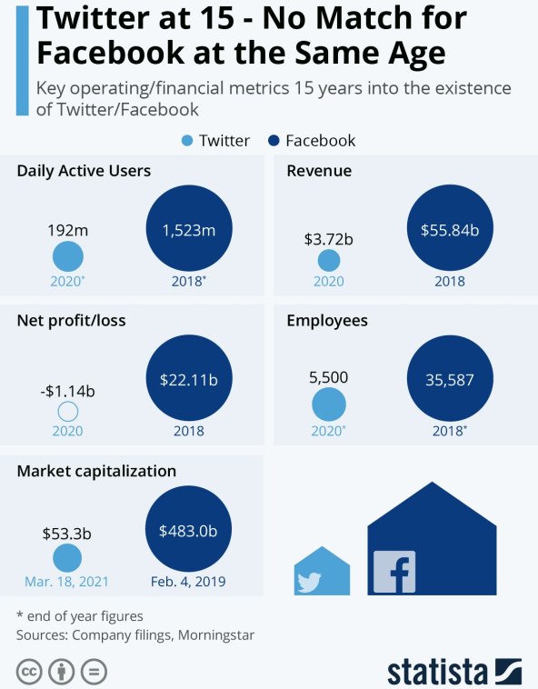 TWITTER IMA 15 GODINA: Bez podudaranja s Facebookom