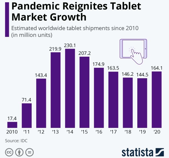 KORONA IH 'VRATILA IZ MRTVIH' Pandemija pogurala prodaju tableta u svijetu