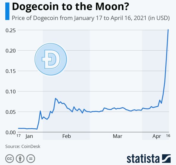 A POČELO JE KAO MEME: Cijena kriptovalute Dogecoin doslovce leti u nebo