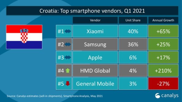 POVIJESNO PRVO MJESTO U Hrvatskoj se sve više voli Xiaomi, a i Nokia se vraća