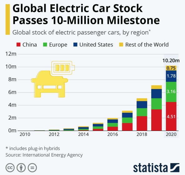 TIJEKOM 10 GODINA 10 milijuna električnih automobila u svijetu