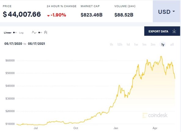 Bitcoin vrijednost unatrag godinu dana