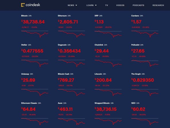 PAD TRŽIŠTA KRIPTOVALUTA Kina srušila cijenu digitalnih tarifa za 20 posto