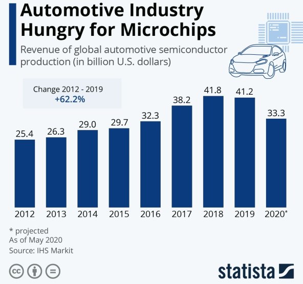 NISU JEDINI Automobilska industrija gladna je mikročipova