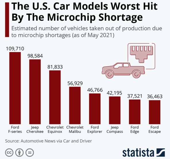 NISU JEDINI Automobilska industrija gladna je mikročipova