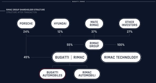HRVATSKA SENZACIJA Rimac grupa spajanjem s Bugattijem još bogatija, Mate će voditi brend