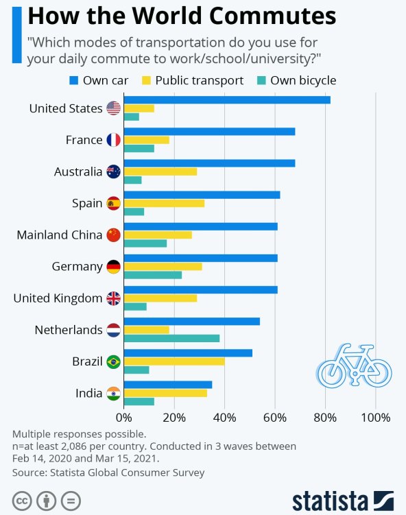 Gdje se najviše vozi automobil, gdje bicikl, a gdje se najviše koristi javni prijevoz?