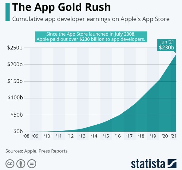 APPLEOVA TRGOVINA APLIKACIJAMA Na mobilnim aplikacijama zarađuju se milijarde