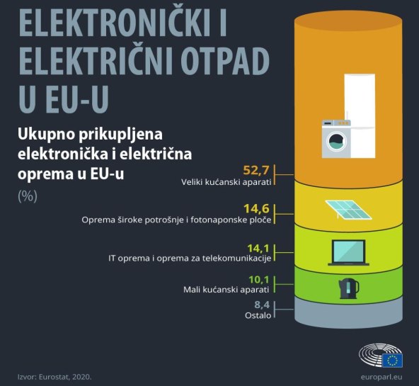 Elektronički i električni otpad u EU.jpg