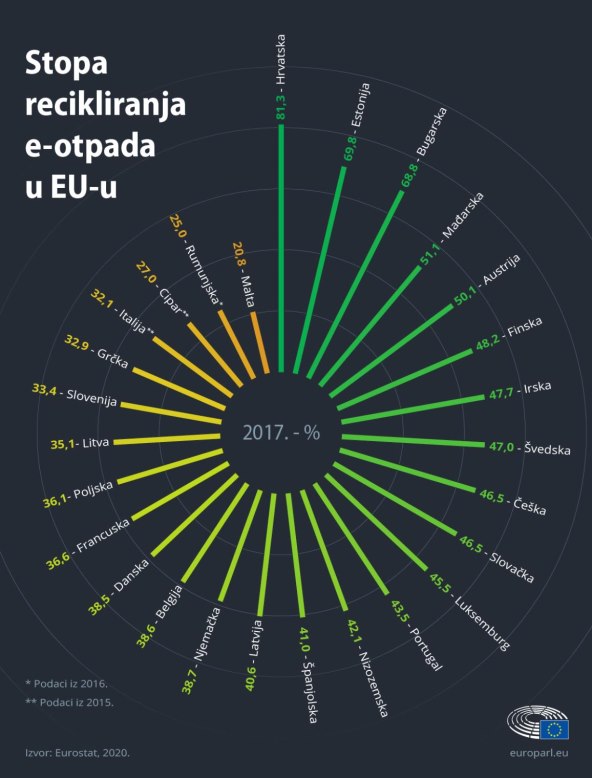 Stopa recikliranja e-otpada u EU.jpg