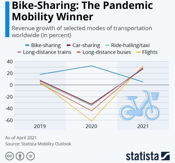 Samo je jedno prijevozno sredstvo imalo rast u pandemijskoj 2020. godini