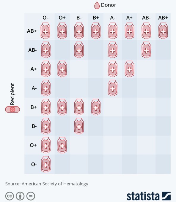 Kompatibilnost krvne grupe i mogućnost doniranja krvi