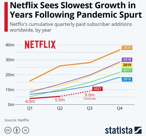 PROŠLE GODINE REKORDNO, OVE U PADU Netflix bilježi sporiji rast