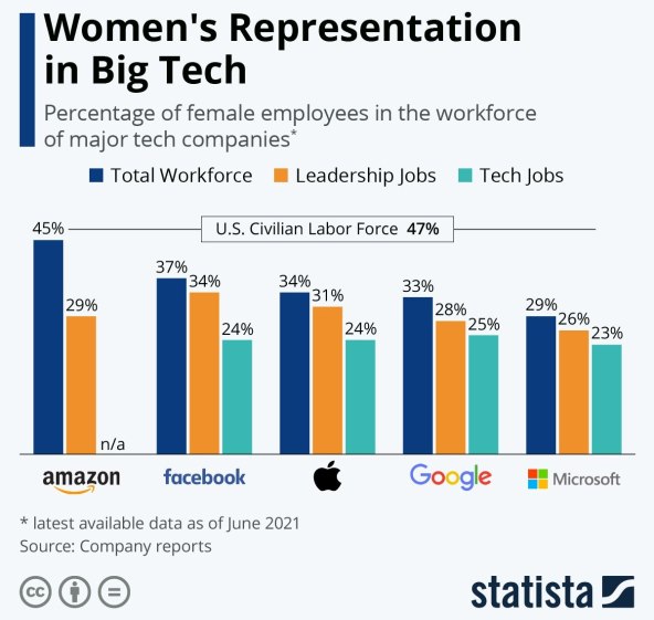 Koliko žena radi u tech tvrtkama poput Googlea, Applea, Facebooka