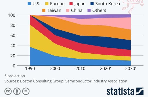 Proizvodnja čipova (Statista)