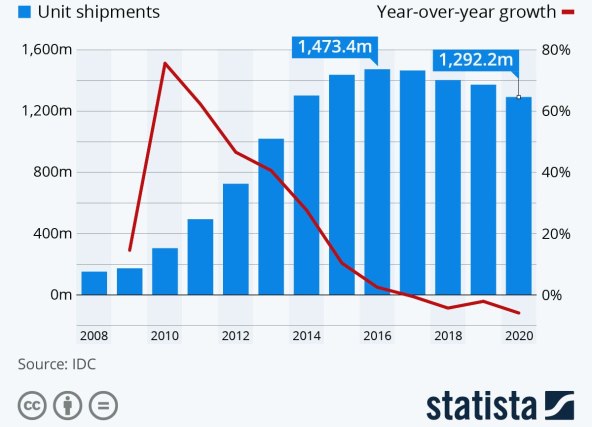 Isporuke pametnih telefona u svijetu 2008-2020