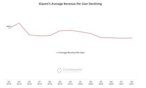 Xiaomi’s Average Revenue Per User Declining