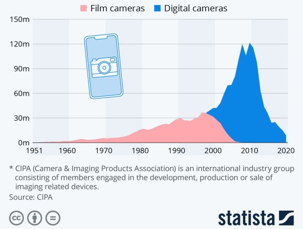 Isporuke kamera u svijetu