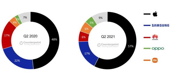 Global Premium Smartphone (>$400) Sales Market Share, Q2 2020 vs Q2 2021