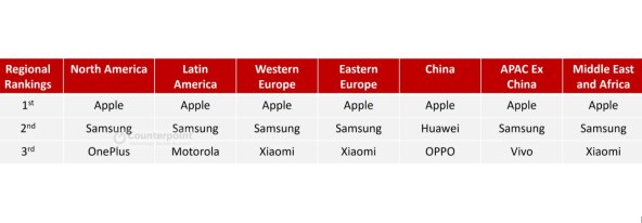 Global Smartphone Premium Market Rankings, Q2 2021