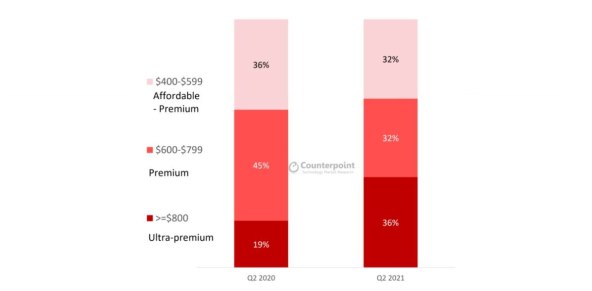 Sales Market Share by Price Band, Q2 2020 vs Q2 2021