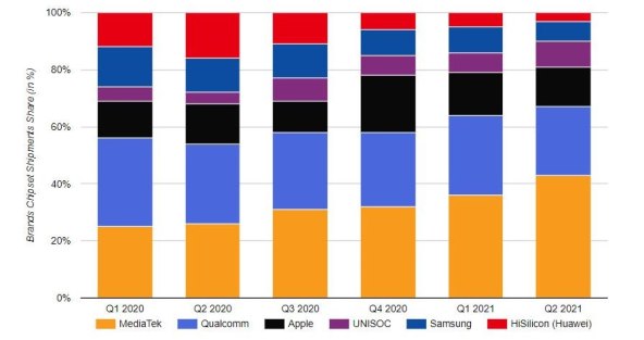 Global Smartphone AP Market Share čipovi (1)