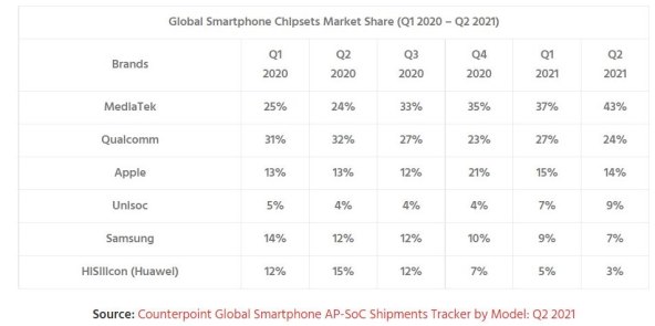 Global Smartphone AP Market Share čipovi (2)