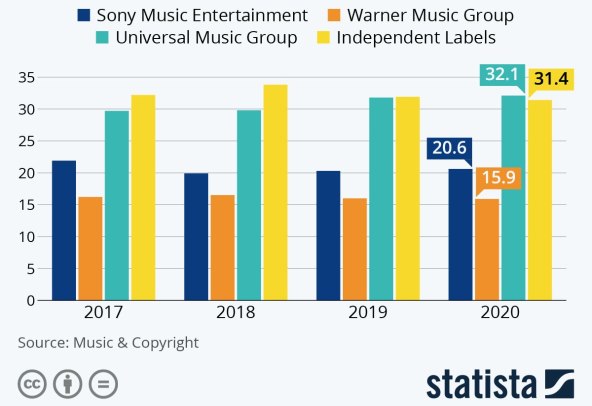 Prihodi glazbene industrije