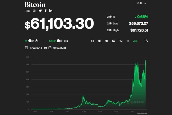 Bitcoin vrijednost od 2014. - 2021