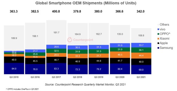 Prodaja pametnih telefona Q3 2021 broj isporucenih uredjaja.jpg